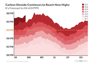 carbon dioxide in our atmosphere