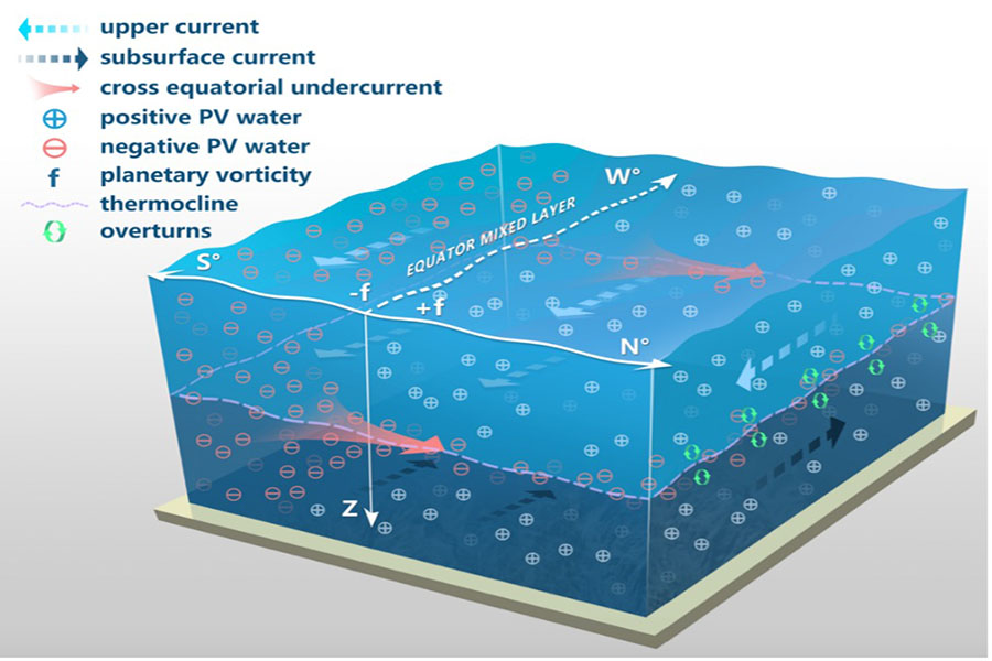 Ocean mixing model