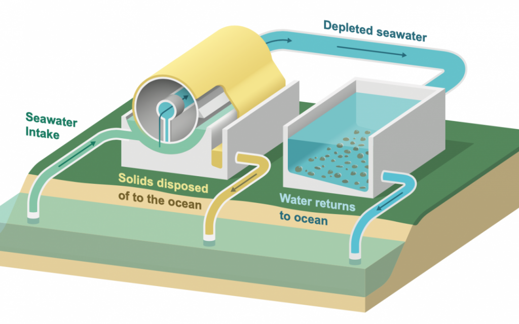 Carbon dioxide removal from ocean